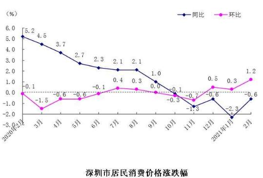 2月份深圳食品價(jià)格環(huán)比上漲了 原因是這個(gè)