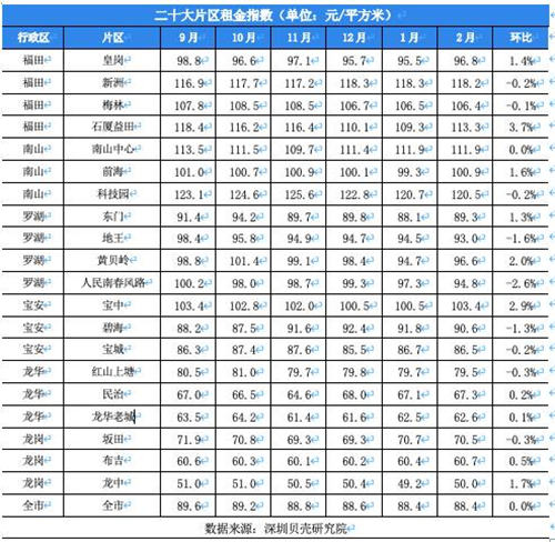 深圳城中村月租上漲不少 租賃成交率增近兩倍