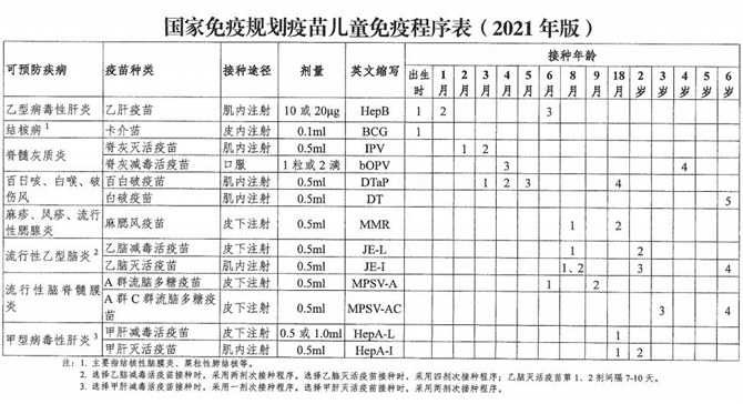 2021年國家免疫規(guī)劃疫苗兒童免疫程序及說明