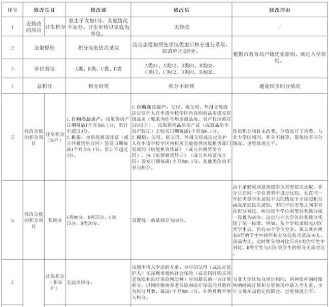 深圳龍華試點大學(xué)區(qū)制 大學(xué)區(qū)是必然趨勢