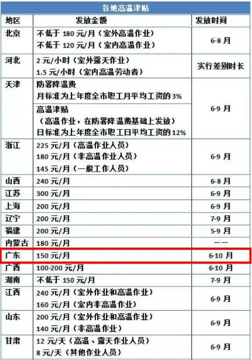 2021年深圳市高溫津貼領(lǐng)取指南 補貼翻倍