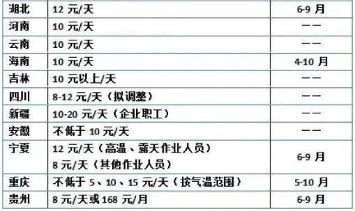 2021年深圳市高溫津貼領(lǐng)取指南 補貼翻倍