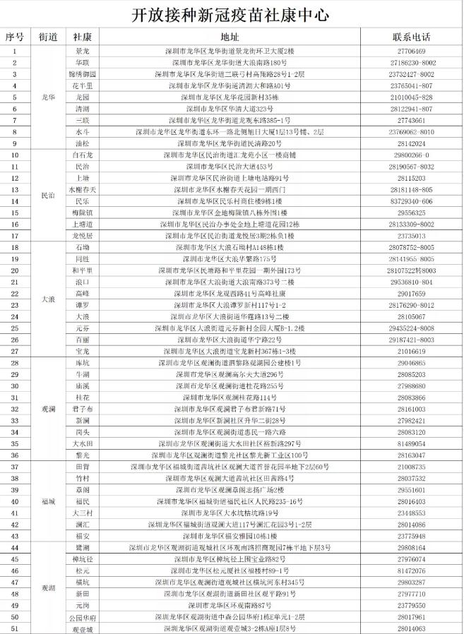 龍華區(qū)51個(gè)新冠疫苗接種點(diǎn)一覽表