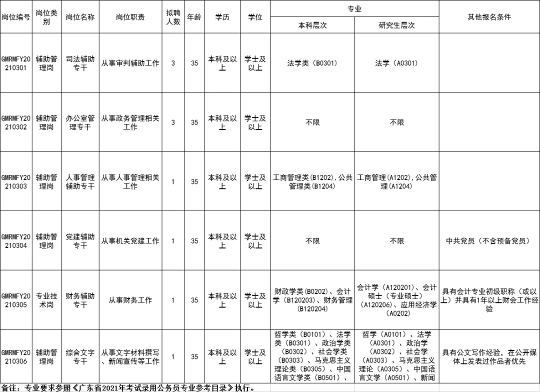 2021深圳光明區(qū)人民法院招聘工作人員詳情