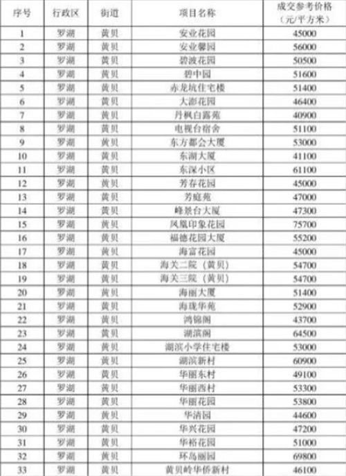 2021年深圳羅湖區(qū)最新二手房指導(dǎo)價(jià)一覽