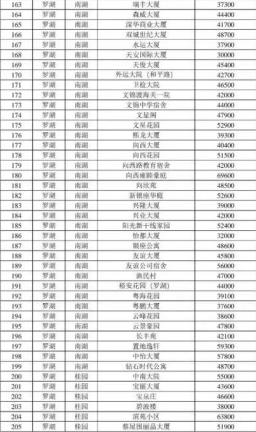 2021年深圳羅湖區(qū)最新二手房指導(dǎo)價(jià)一覽