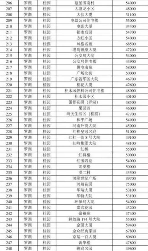 2021年深圳羅湖區(qū)最新二手房指導(dǎo)價(jià)一覽