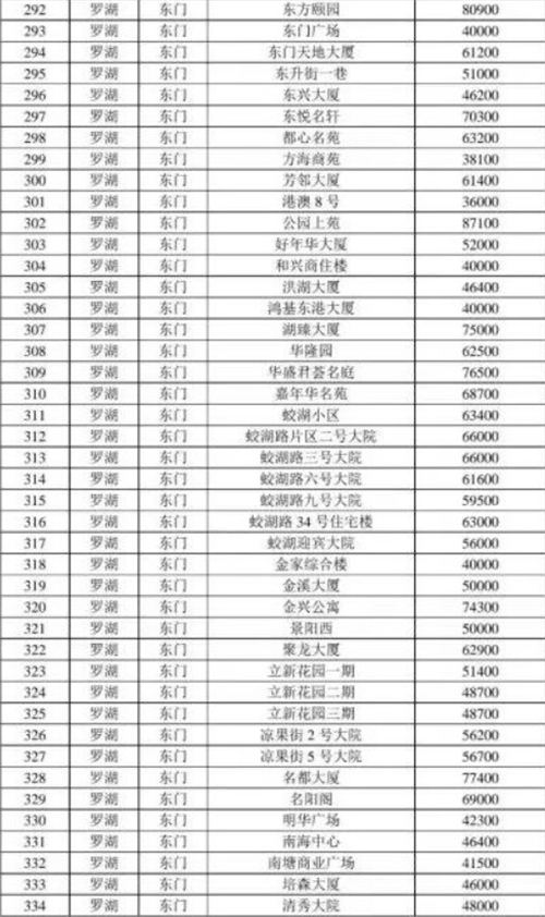 2021年深圳羅湖區(qū)最新二手房指導(dǎo)價(jià)一覽