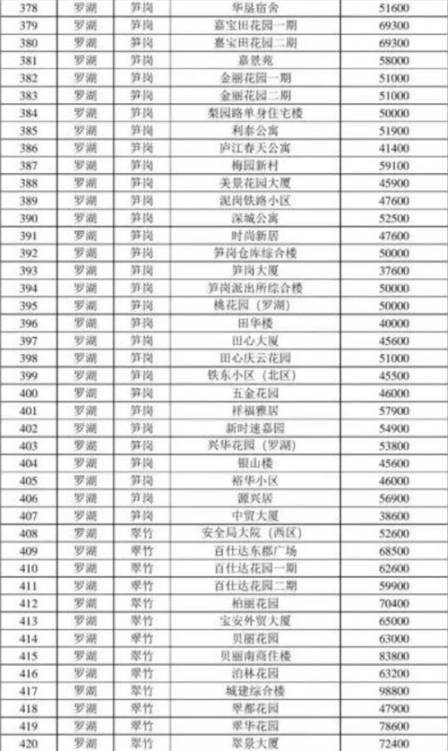 2021年深圳羅湖區(qū)最新二手房指導(dǎo)價(jià)一覽