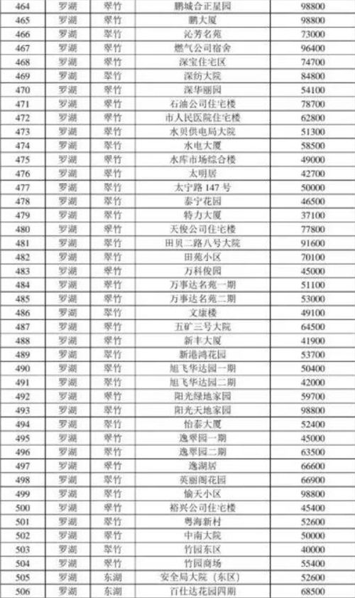 2021年深圳羅湖區(qū)最新二手房指導(dǎo)價(jià)一覽