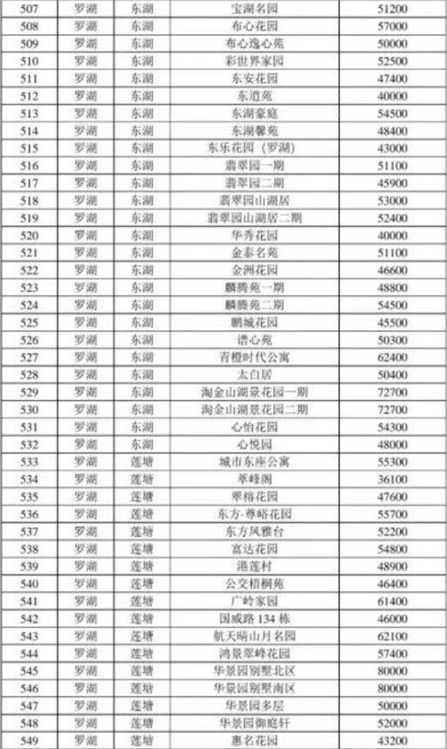 2021年深圳羅湖區(qū)最新二手房指導(dǎo)價(jià)一覽