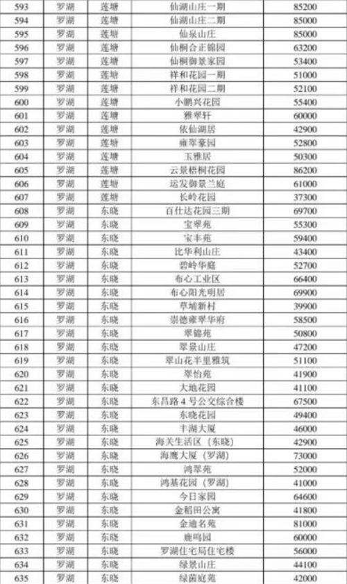 2021年深圳羅湖區(qū)最新二手房指導(dǎo)價(jià)一覽