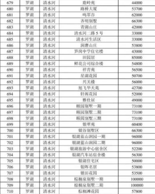 2021年深圳羅湖區(qū)最新二手房指導(dǎo)價(jià)一覽