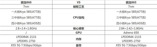 驍龍860和驍龍865有哪些區(qū)別 兩者參數(shù)對比