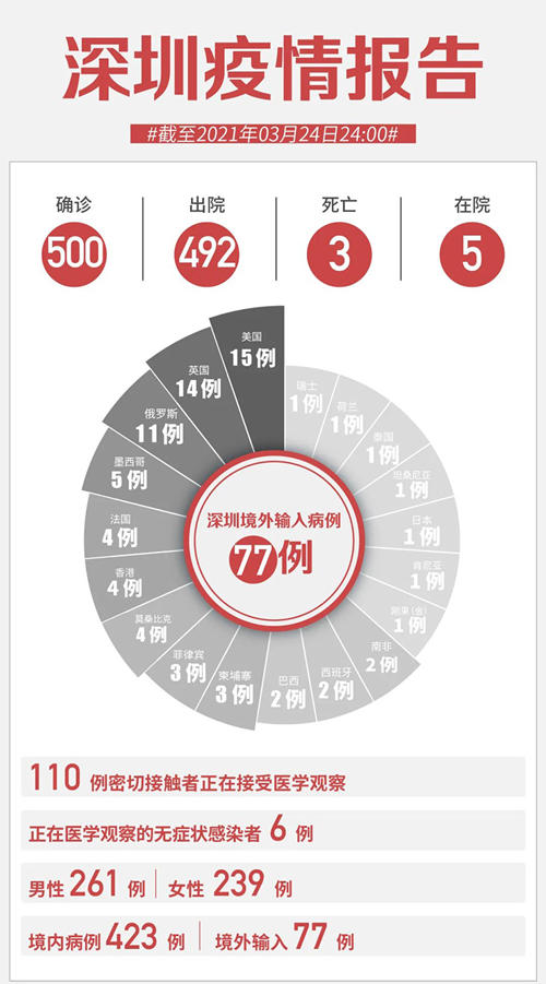 3月25日香港最新疫情信息 新增11例確診病例