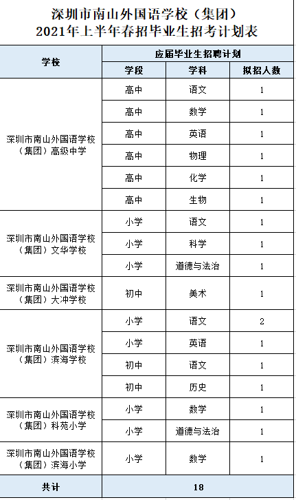 深圳市南山外國語學校(集團)招聘在編教師詳情