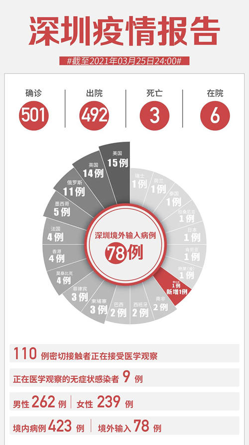 3月26日深圳最新疫情信息 新增11例確診病例