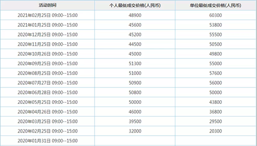 繼續(xù)上漲 2021深圳3月車牌競價最新結(jié)果公布