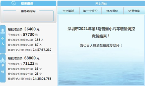 繼續(xù)上漲 2021深圳3月車牌競價最新結(jié)果公布