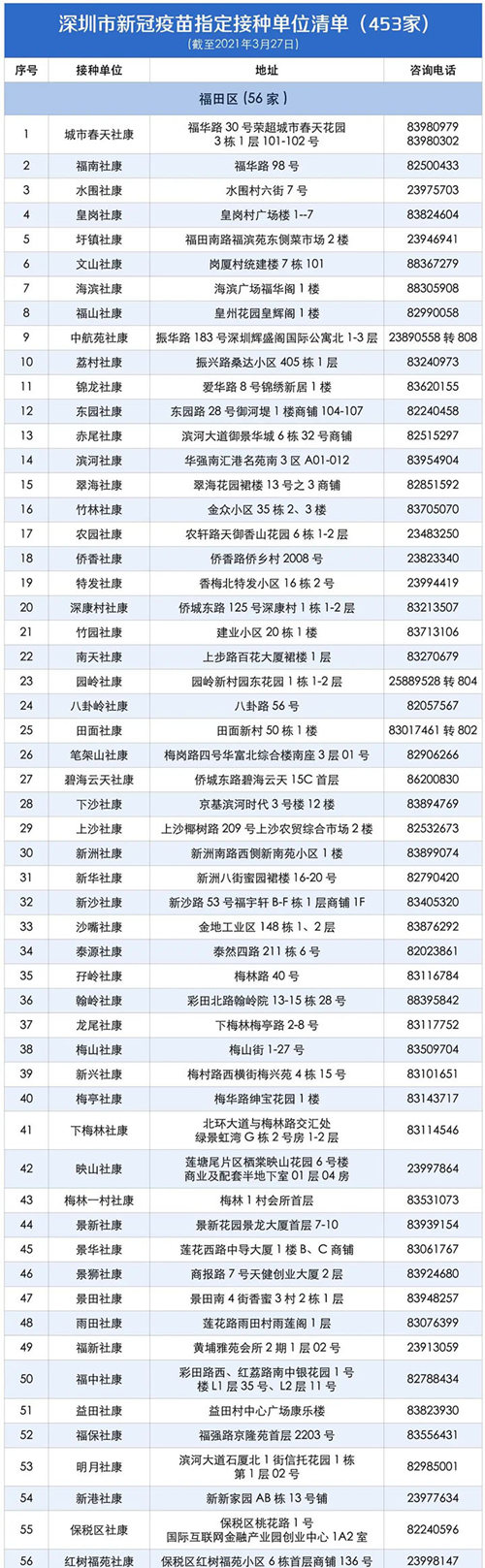 深圳最新新冠疫苗接種機(jī)構(gòu)地址電話一覽表