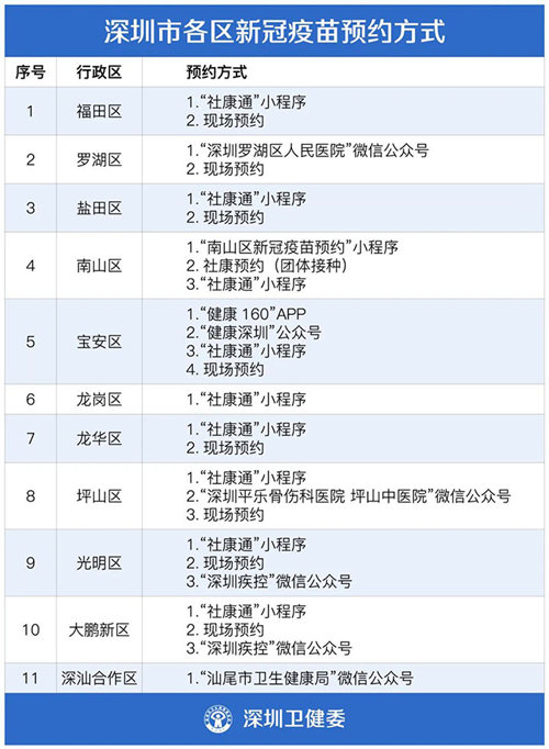 深圳最新新冠疫苗接種機(jī)構(gòu)地址電話一覽表