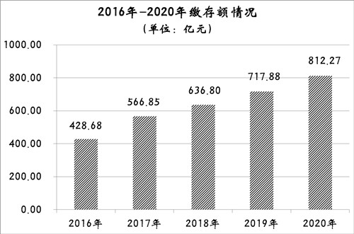 2020年深圳人繳存住房公積金812.27億元