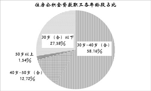 2020年深圳人繳存住房公積金812.27億元