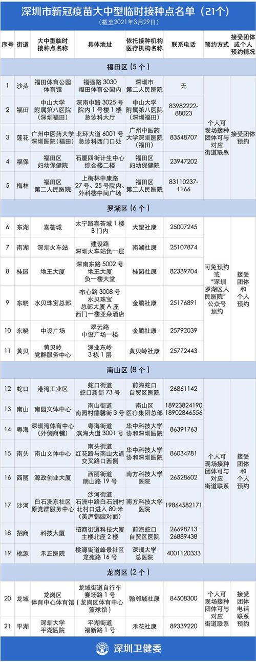 深圳新增21個(gè)大中型新冠疫苗臨時(shí)接種點(diǎn)