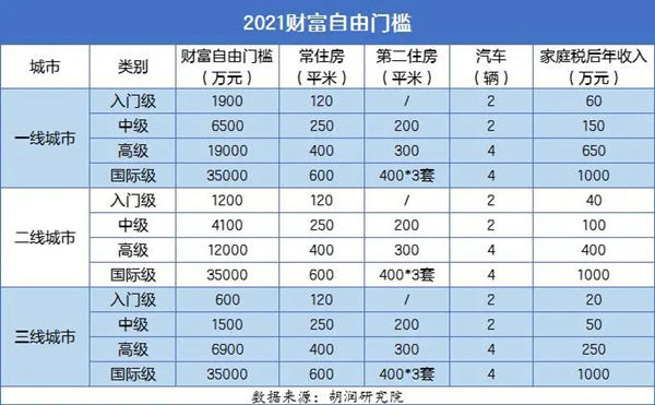 有多少錢才能財(cái)富自由 深圳財(cái)富自由要1900萬