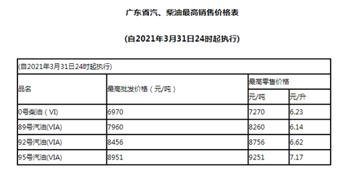 2021年3月31日油價最新調(diào)整詳情!油價降了多少?