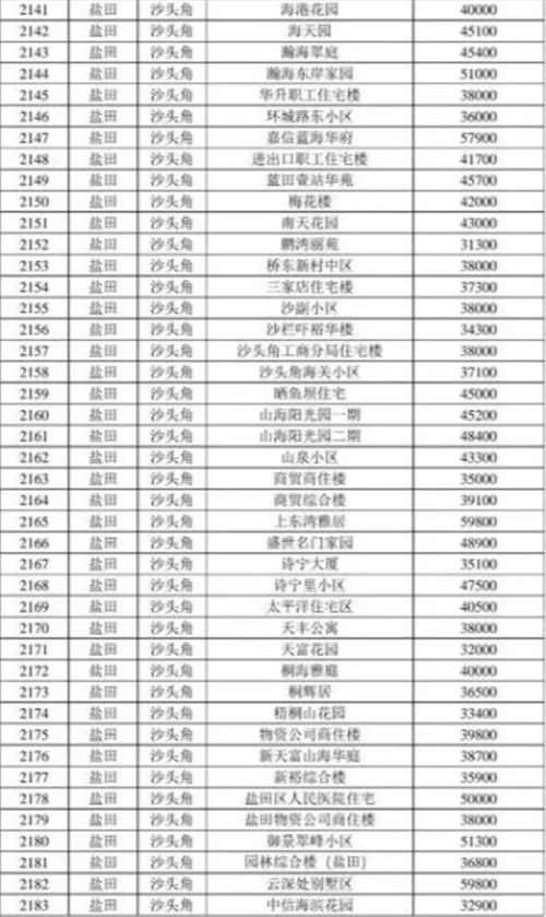 2021年深圳鹽田區(qū)最新二手房指導(dǎo)價(jià)一覽