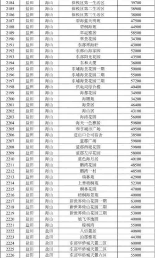 2021年深圳鹽田區(qū)最新二手房指導(dǎo)價(jià)一覽