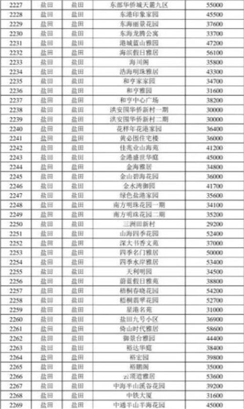 2021年深圳鹽田區(qū)最新二手房指導(dǎo)價(jià)一覽