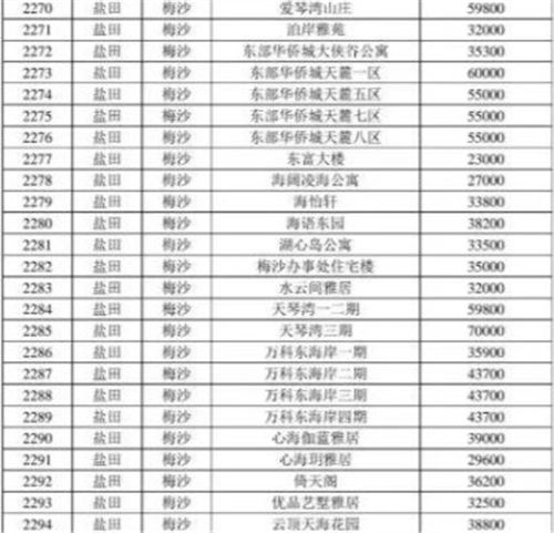 2021年深圳鹽田區(qū)最新二手房指導(dǎo)價(jià)一覽