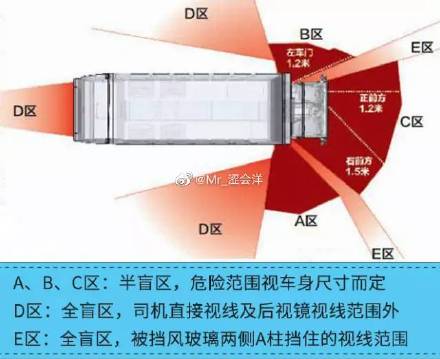 大貨車(chē)盲區(qū)最全示意圖!哪些位置是大貨車(chē)的盲區(qū)