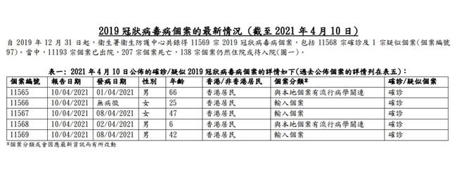 4月11日香港最新疫情信息 新增確診病例5例