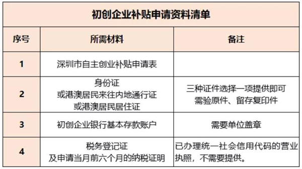 2021深圳初創(chuàng)企業(yè)補貼申請指南