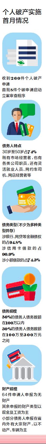 3月份深圳260人申請破產(chǎn) 年齡30至50歲間占多