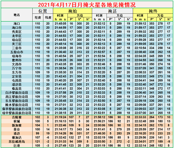 4月17日深圳上空將上演火星合月天象