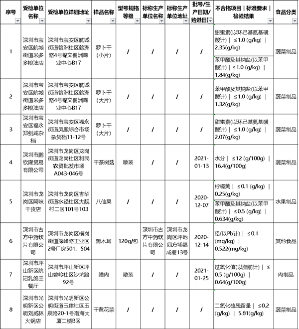 深圳曝光8批次食品不合格 茶樹(shù)菇木耳臘肉上榜