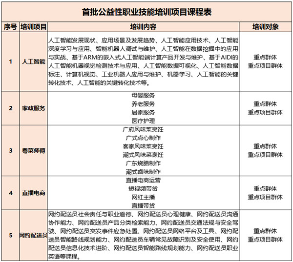 深圳首批公益性職業(yè)技能培訓(xùn)報名指南