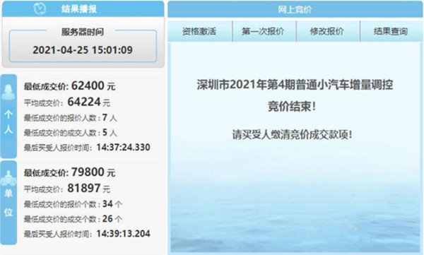 個(gè)人車牌最低成交價(jià)再超6萬 單位車牌破8萬