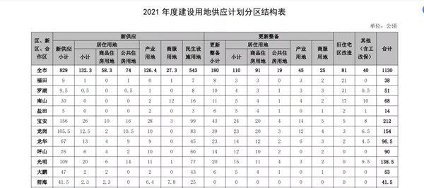 今年南山這些舊住宅區(qū)擬改造