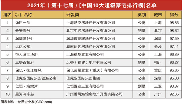 深圳兩樓盤入選2021《中國10大超級豪宅》排行榜