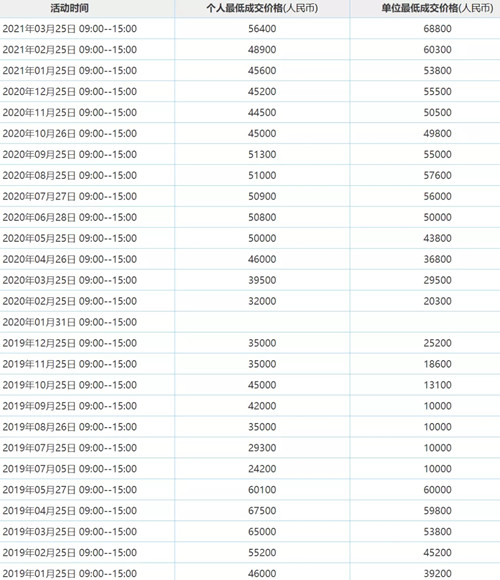 2021年4月深圳車牌競價公布 最低成交價62400元