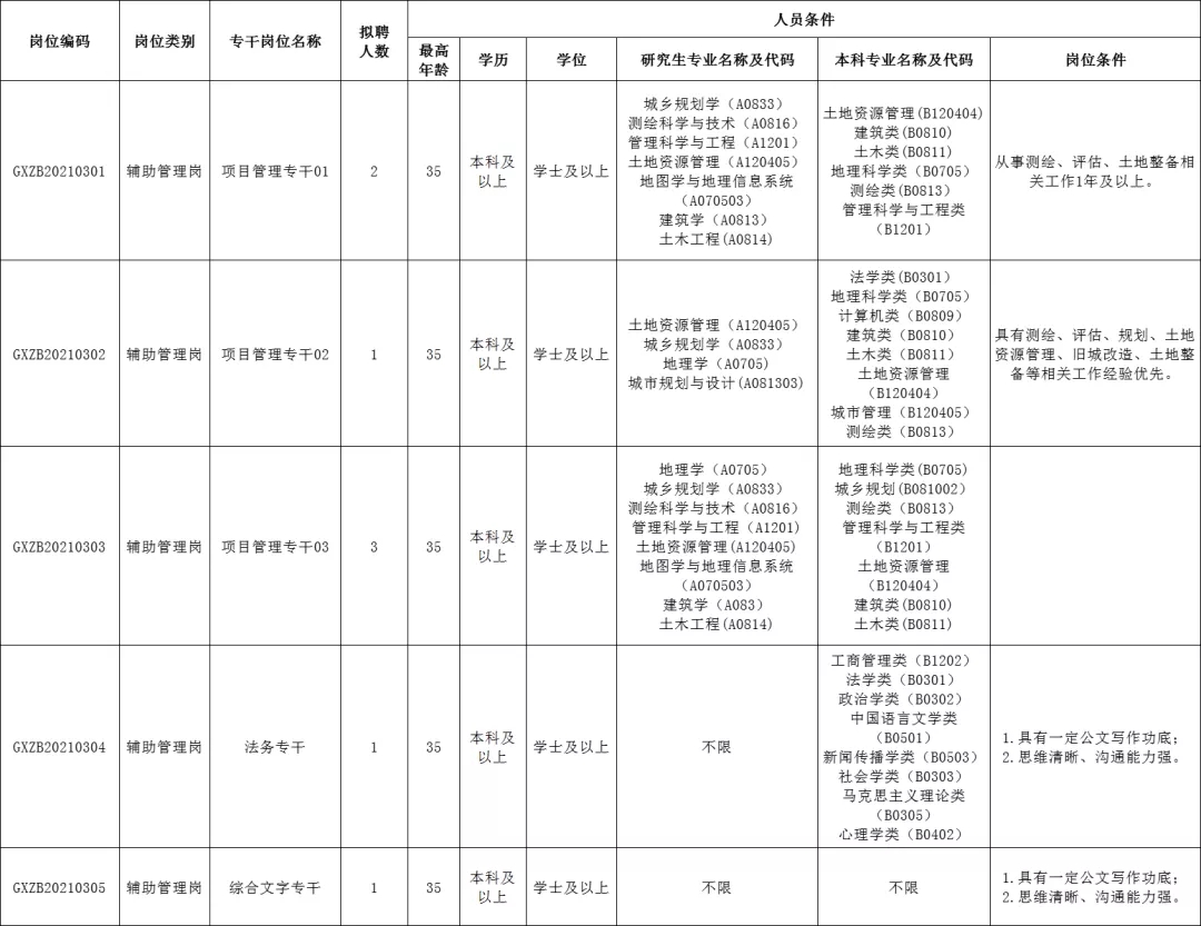 深圳光明區(qū)城市更新和土地整備局公開招聘一般類崗位專干詳情