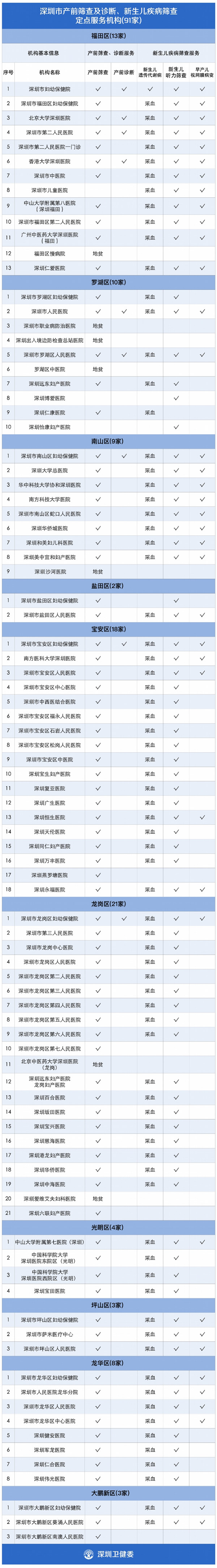 廣東籍或持居住證孕婦可免費產(chǎn)前及新生兒疾病篩查