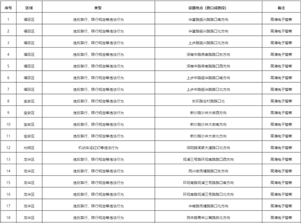 2021年4月深圳最新部署31套交通電子技術(shù)監(jiān)控設(shè)備