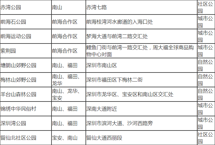 深圳市南山有哪些公園 深圳市南山區(qū)公園名單