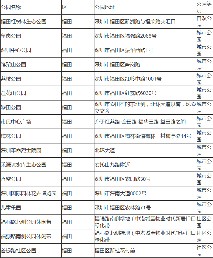 深圳市福田有哪些公園 深圳市福田區(qū)公園名單